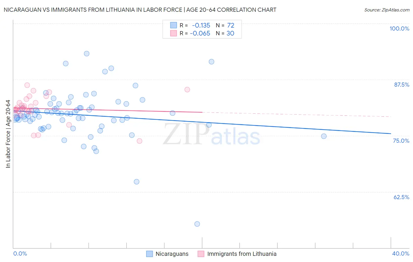 Nicaraguan vs Immigrants from Lithuania In Labor Force | Age 20-64