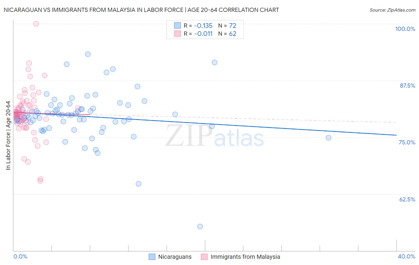 Nicaraguan vs Immigrants from Malaysia In Labor Force | Age 20-64