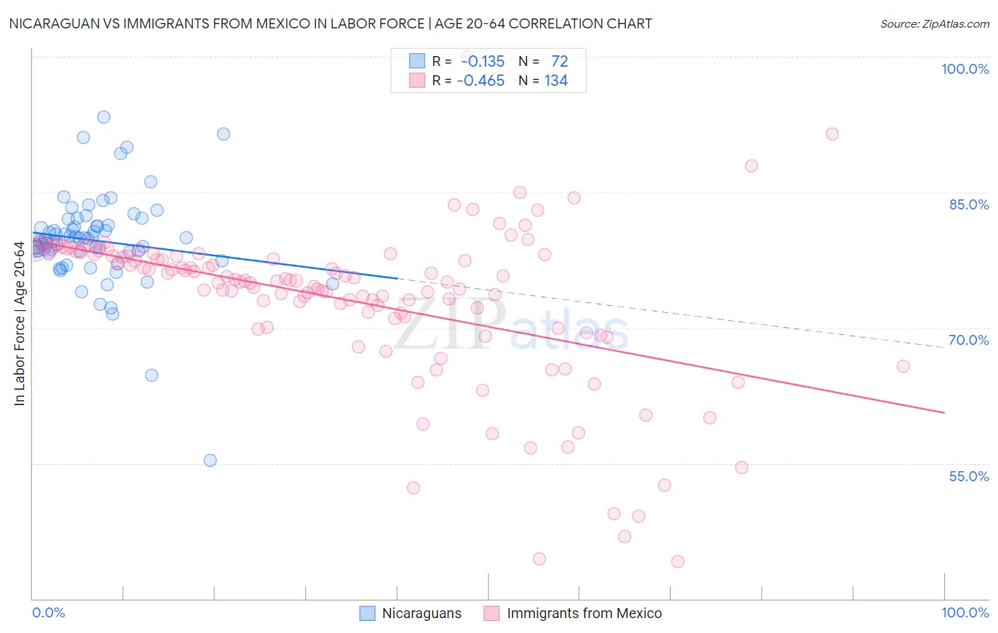 Nicaraguan vs Immigrants from Mexico In Labor Force | Age 20-64