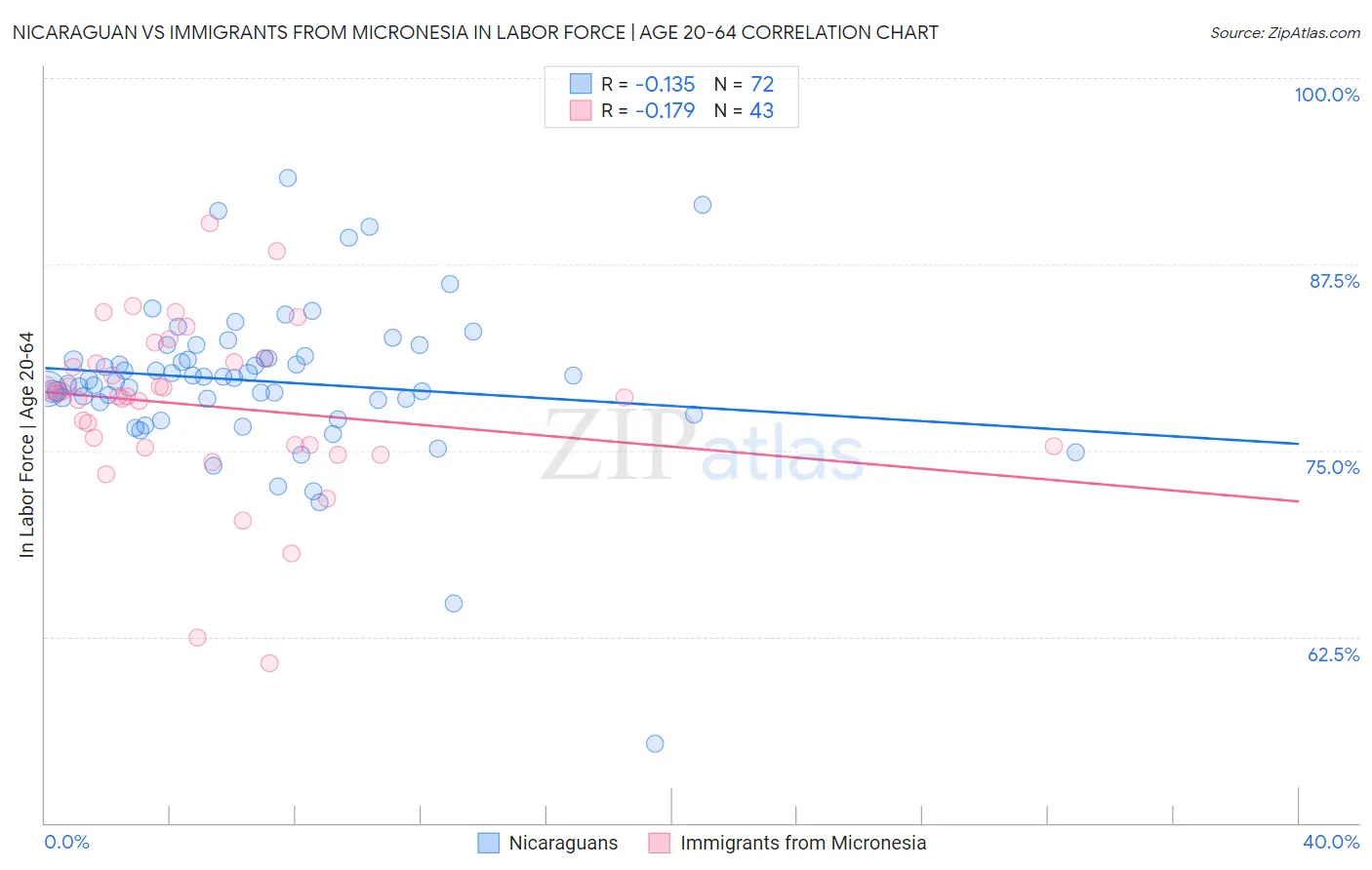 Nicaraguan vs Immigrants from Micronesia In Labor Force | Age 20-64