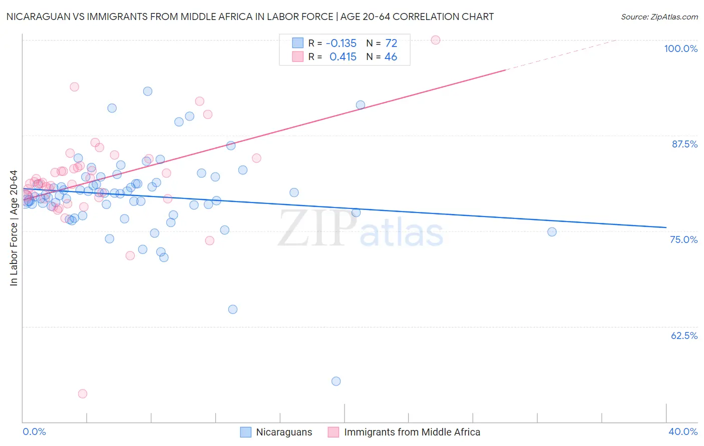 Nicaraguan vs Immigrants from Middle Africa In Labor Force | Age 20-64