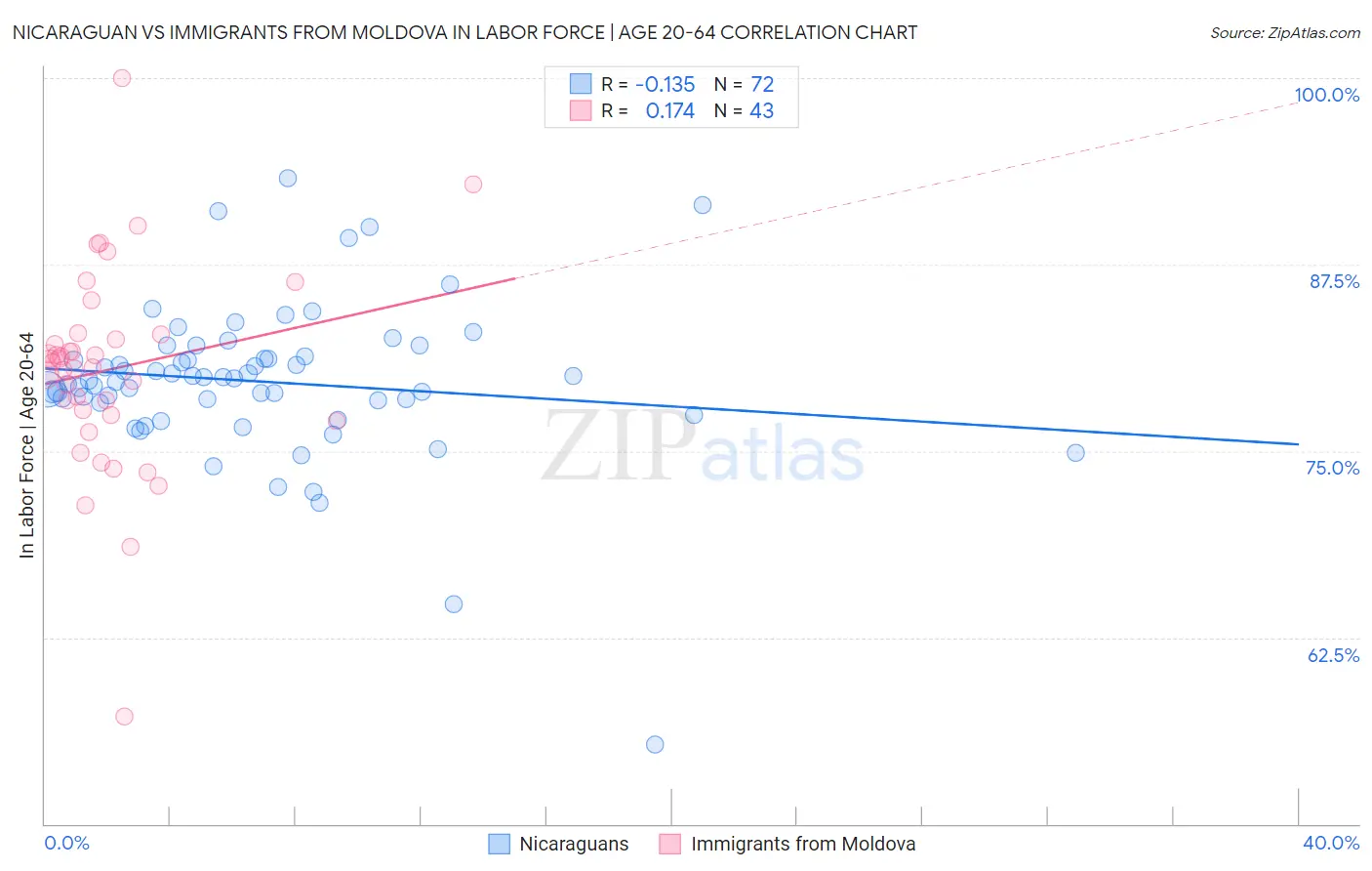 Nicaraguan vs Immigrants from Moldova In Labor Force | Age 20-64