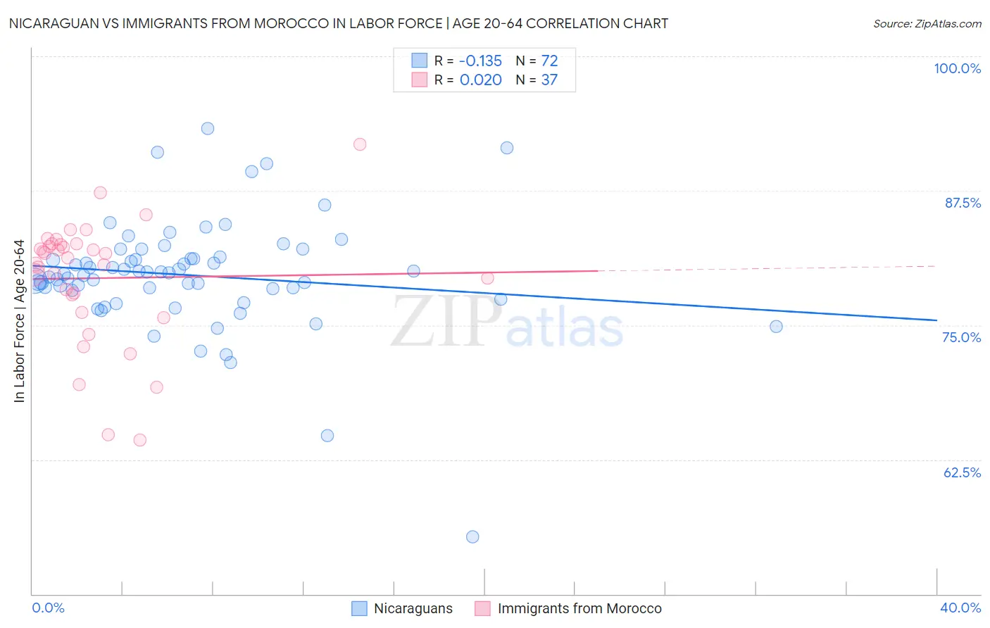 Nicaraguan vs Immigrants from Morocco In Labor Force | Age 20-64