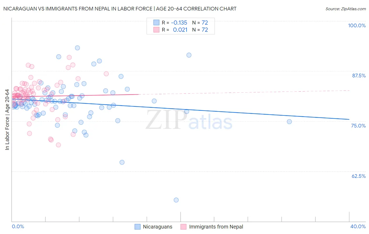 Nicaraguan vs Immigrants from Nepal In Labor Force | Age 20-64