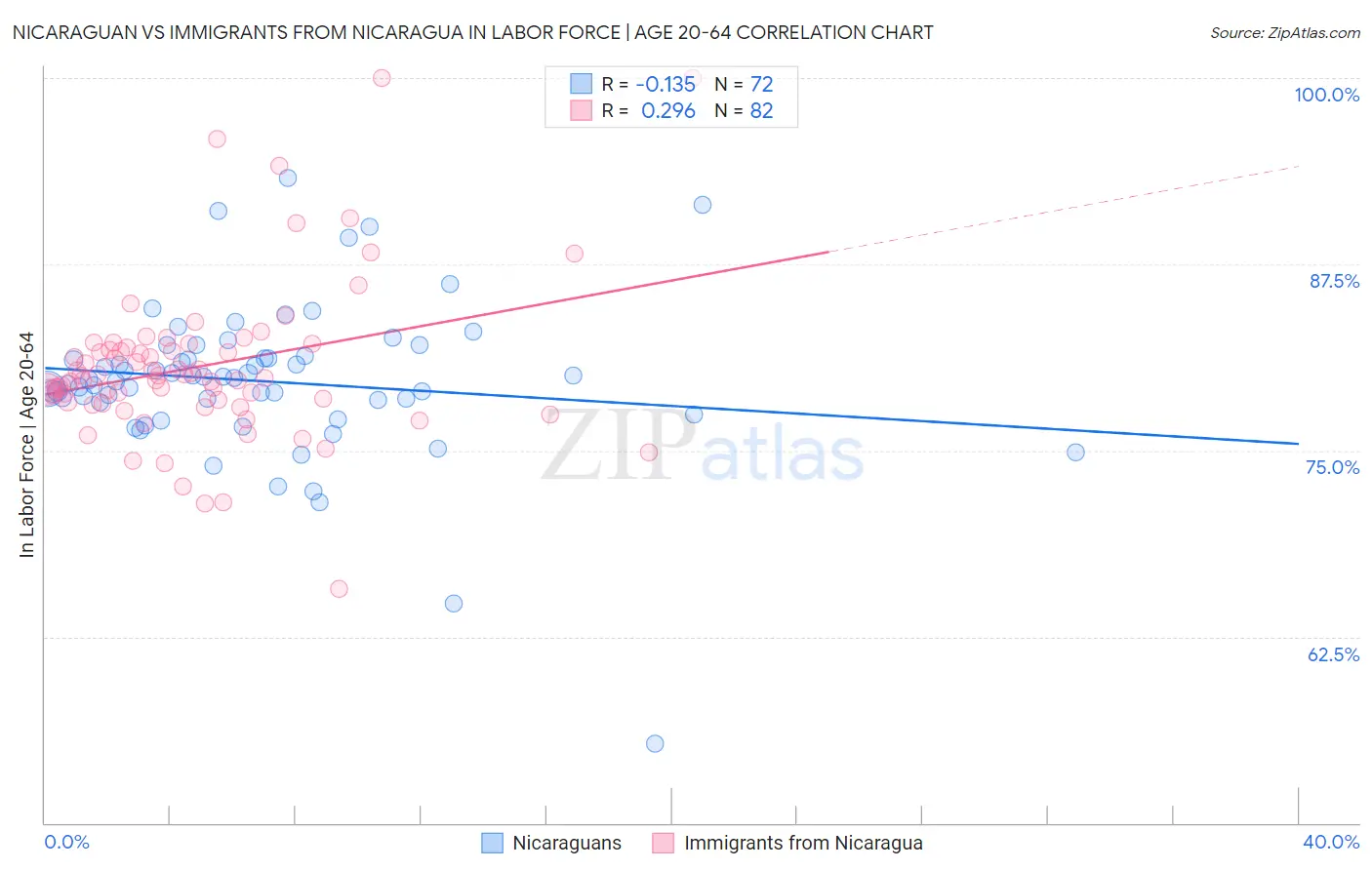 Nicaraguan vs Immigrants from Nicaragua In Labor Force | Age 20-64