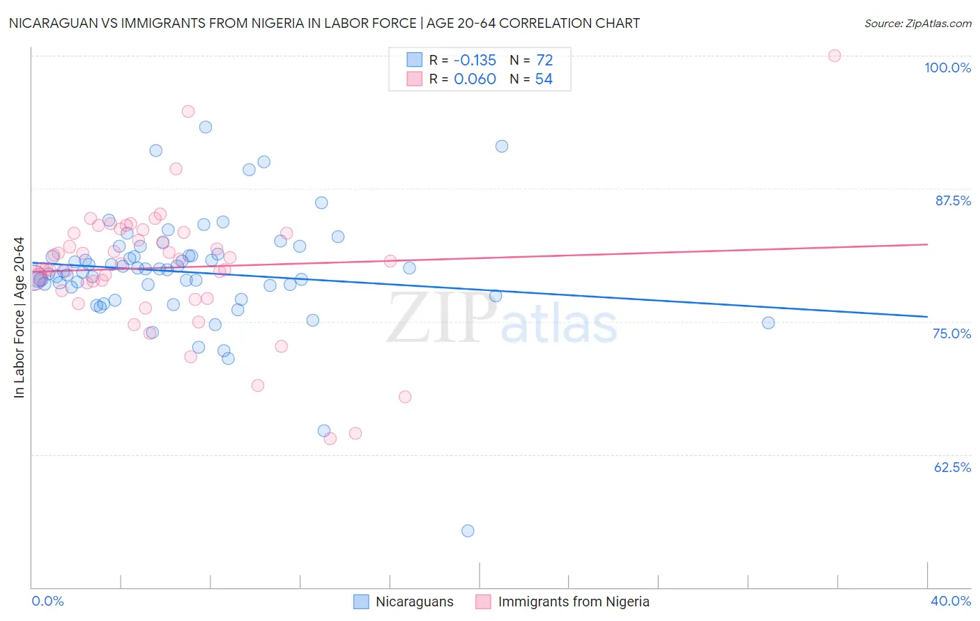 Nicaraguan vs Immigrants from Nigeria In Labor Force | Age 20-64