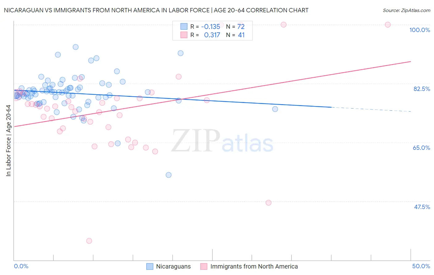 Nicaraguan vs Immigrants from North America In Labor Force | Age 20-64