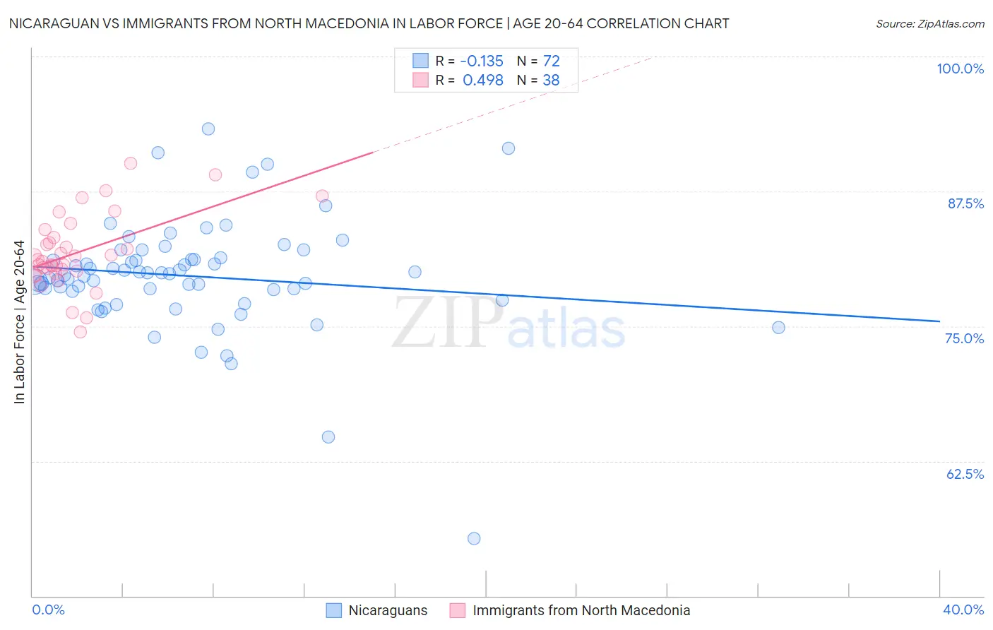 Nicaraguan vs Immigrants from North Macedonia In Labor Force | Age 20-64