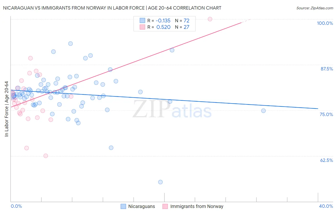 Nicaraguan vs Immigrants from Norway In Labor Force | Age 20-64