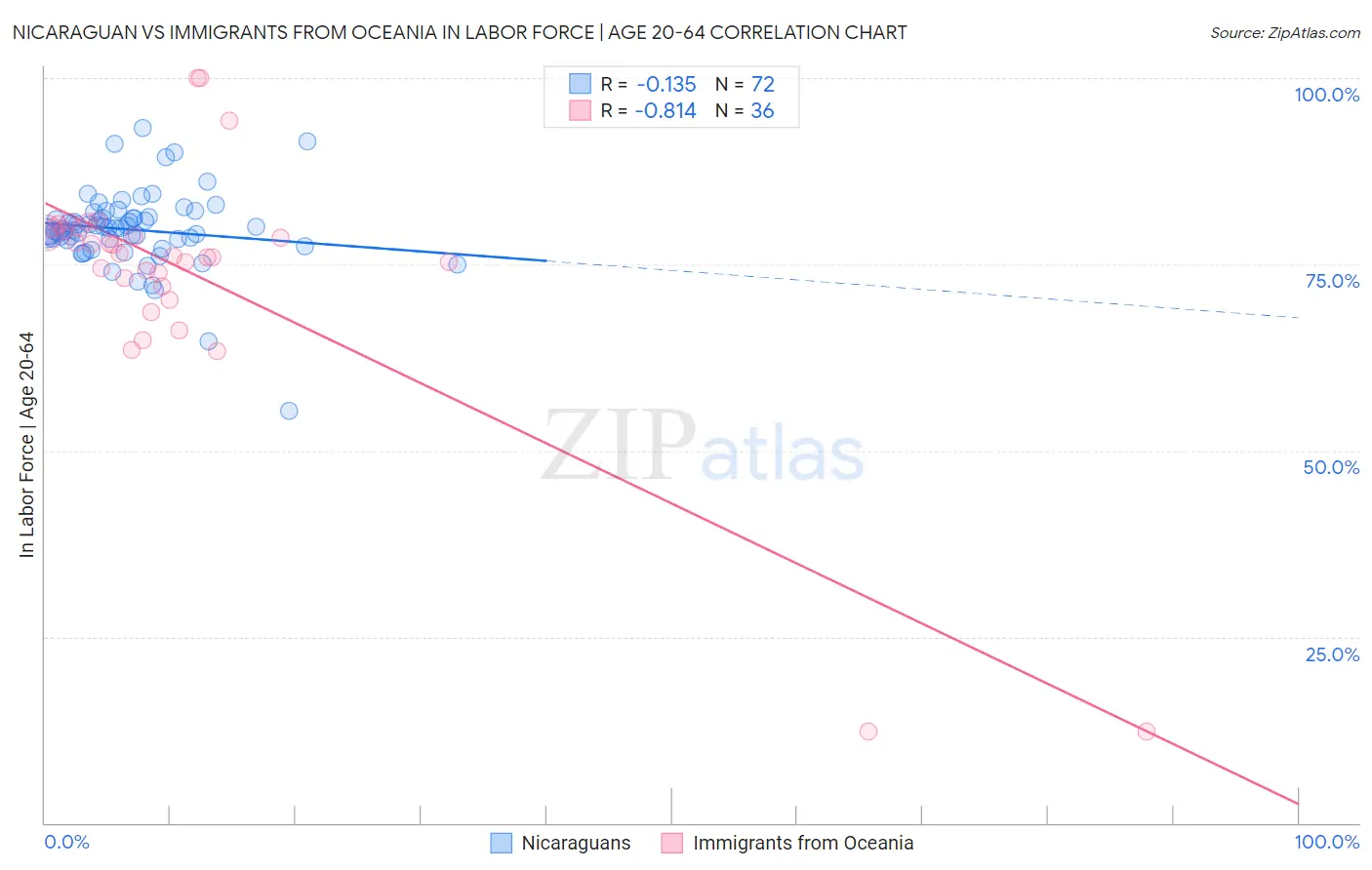 Nicaraguan vs Immigrants from Oceania In Labor Force | Age 20-64