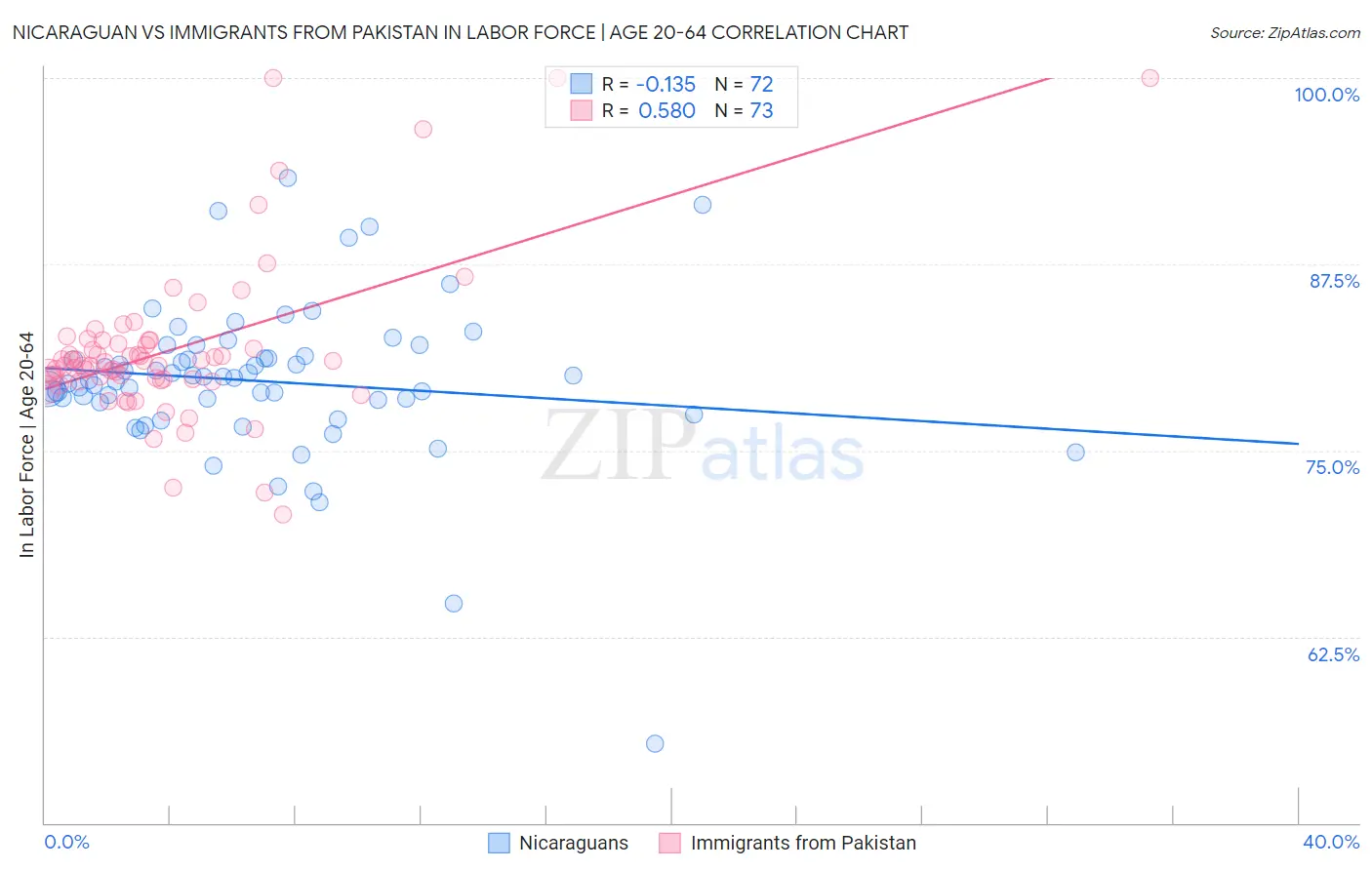 Nicaraguan vs Immigrants from Pakistan In Labor Force | Age 20-64