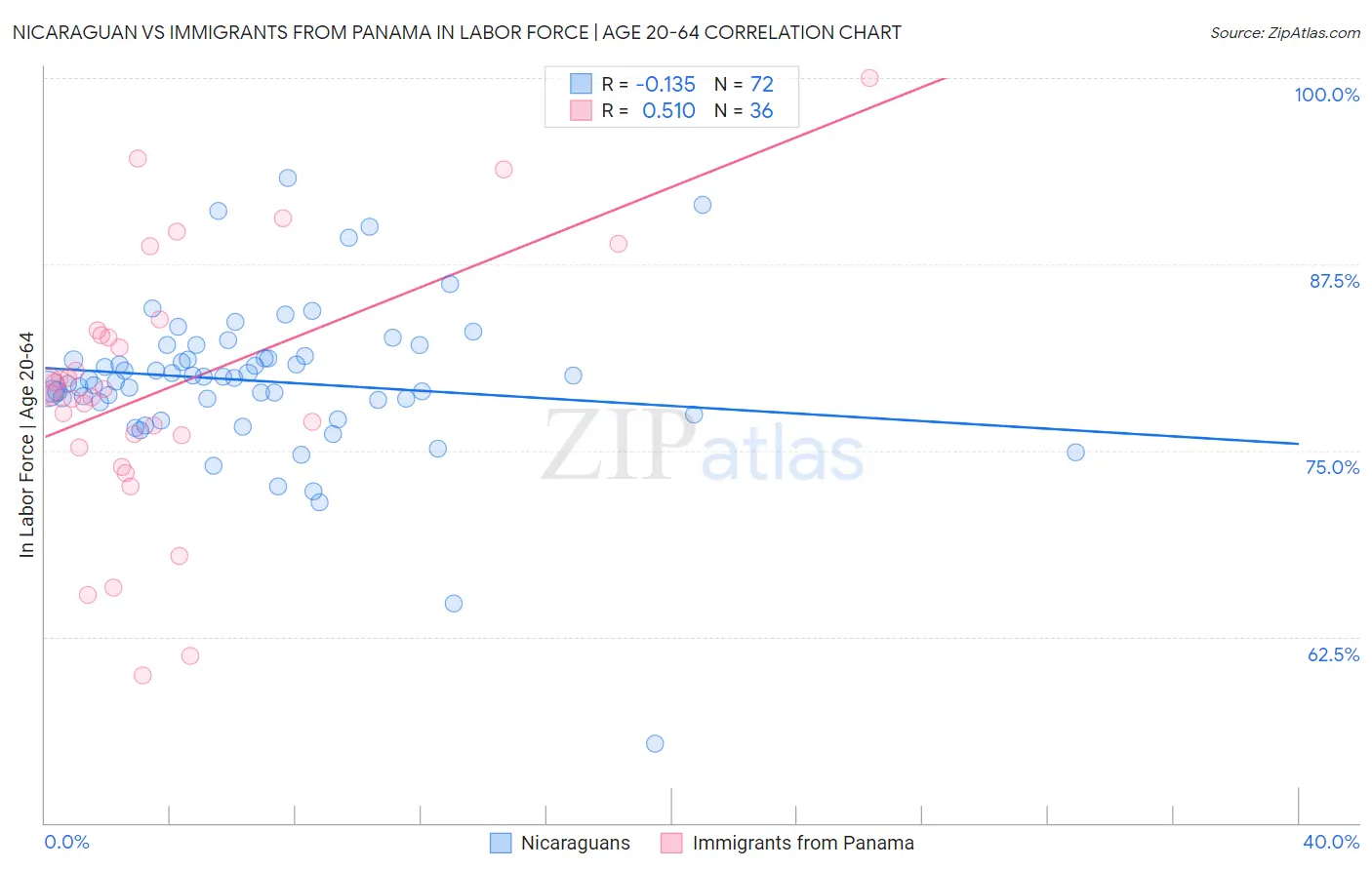 Nicaraguan vs Immigrants from Panama In Labor Force | Age 20-64