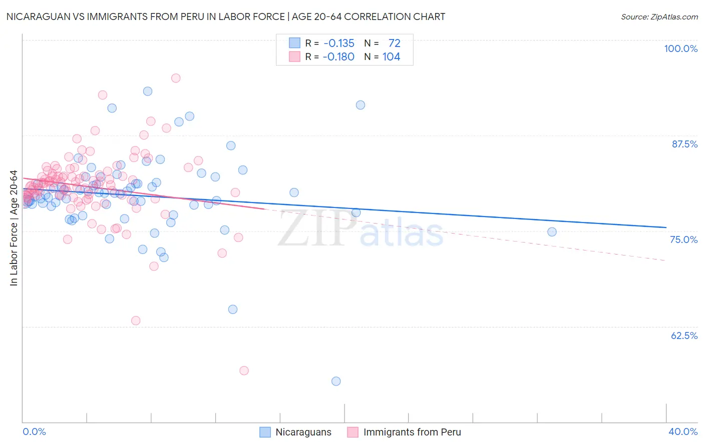 Nicaraguan vs Immigrants from Peru In Labor Force | Age 20-64