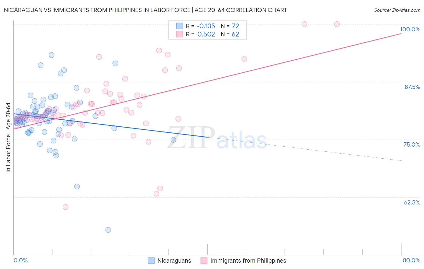 Nicaraguan vs Immigrants from Philippines In Labor Force | Age 20-64