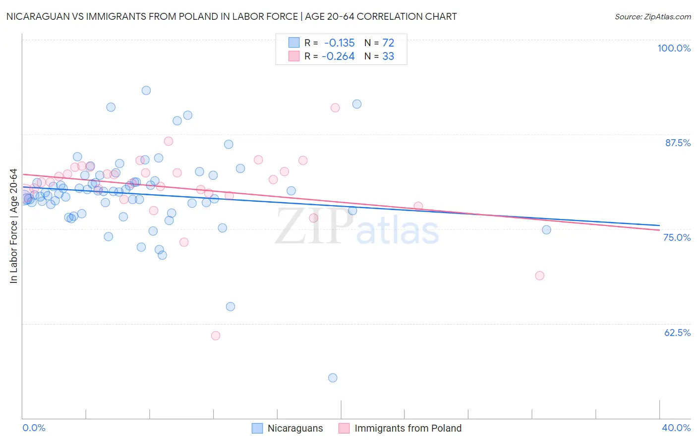 Nicaraguan vs Immigrants from Poland In Labor Force | Age 20-64