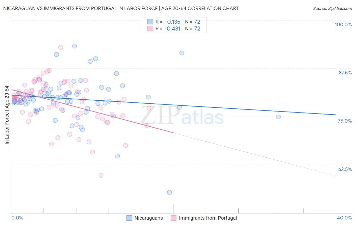 Nicaraguan vs Immigrants from Portugal In Labor Force | Age 20-64