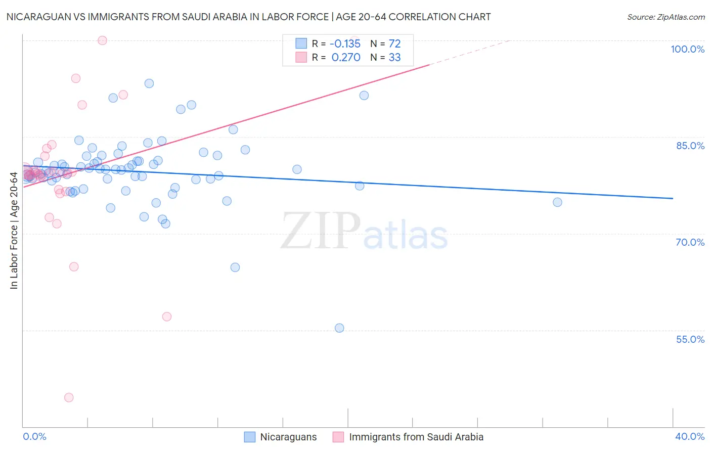 Nicaraguan vs Immigrants from Saudi Arabia In Labor Force | Age 20-64