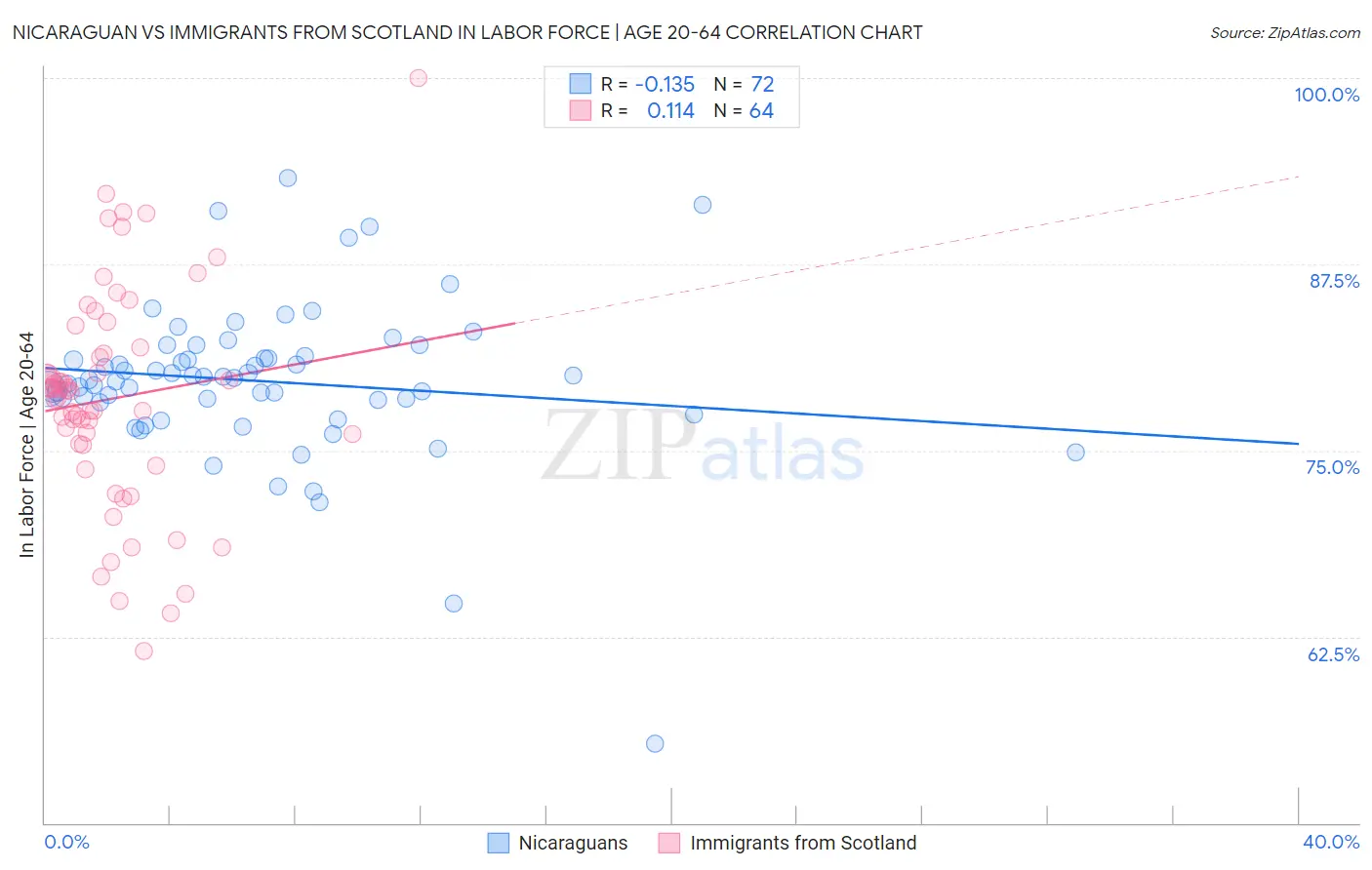 Nicaraguan vs Immigrants from Scotland In Labor Force | Age 20-64