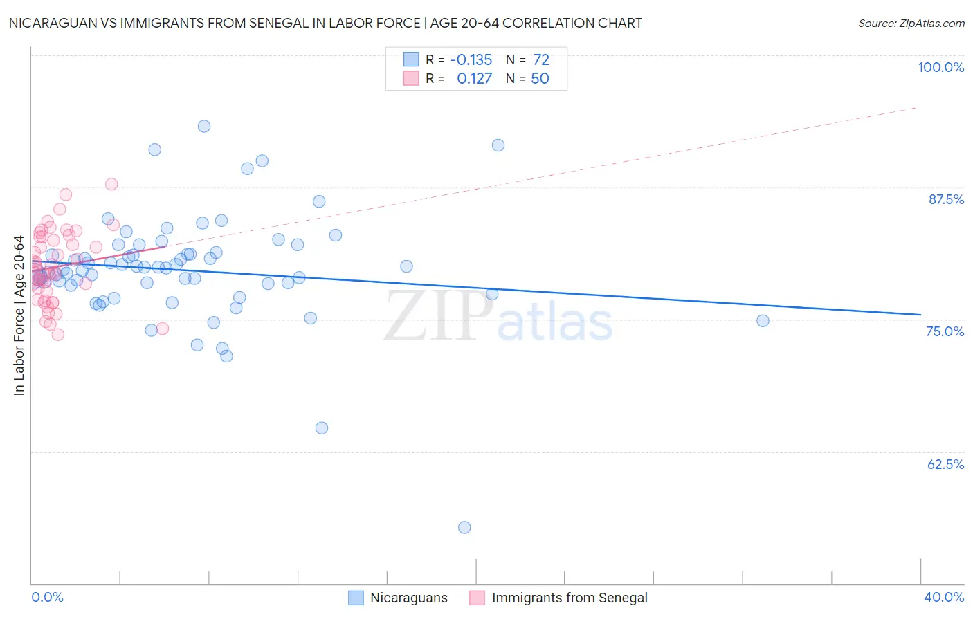 Nicaraguan vs Immigrants from Senegal In Labor Force | Age 20-64