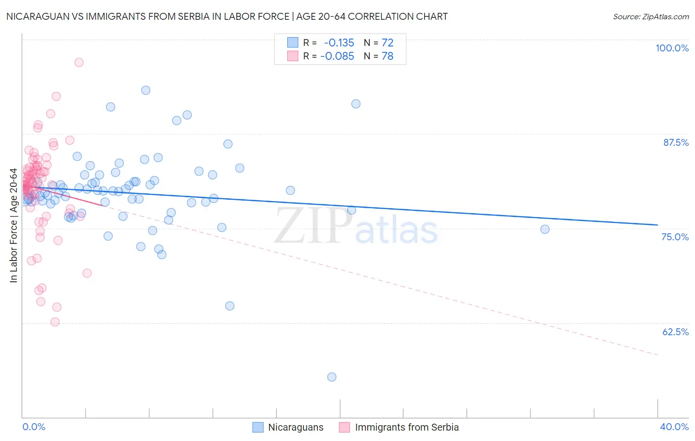 Nicaraguan vs Immigrants from Serbia In Labor Force | Age 20-64