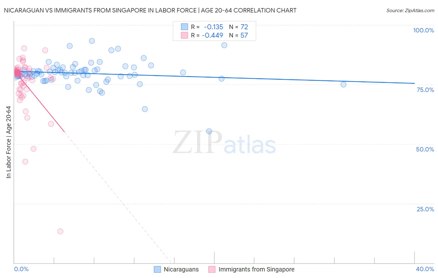 Nicaraguan vs Immigrants from Singapore In Labor Force | Age 20-64