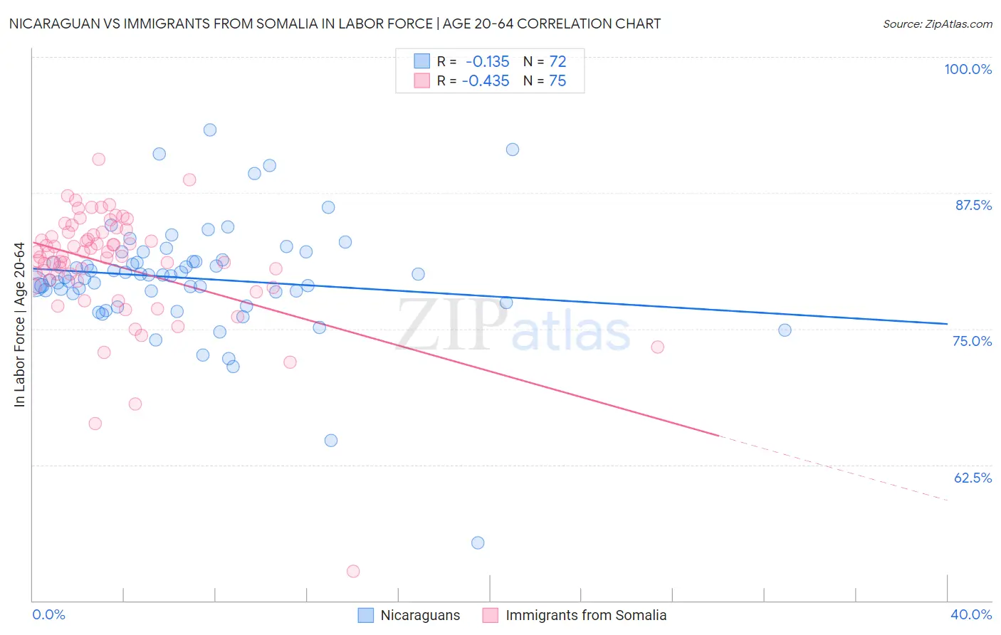 Nicaraguan vs Immigrants from Somalia In Labor Force | Age 20-64