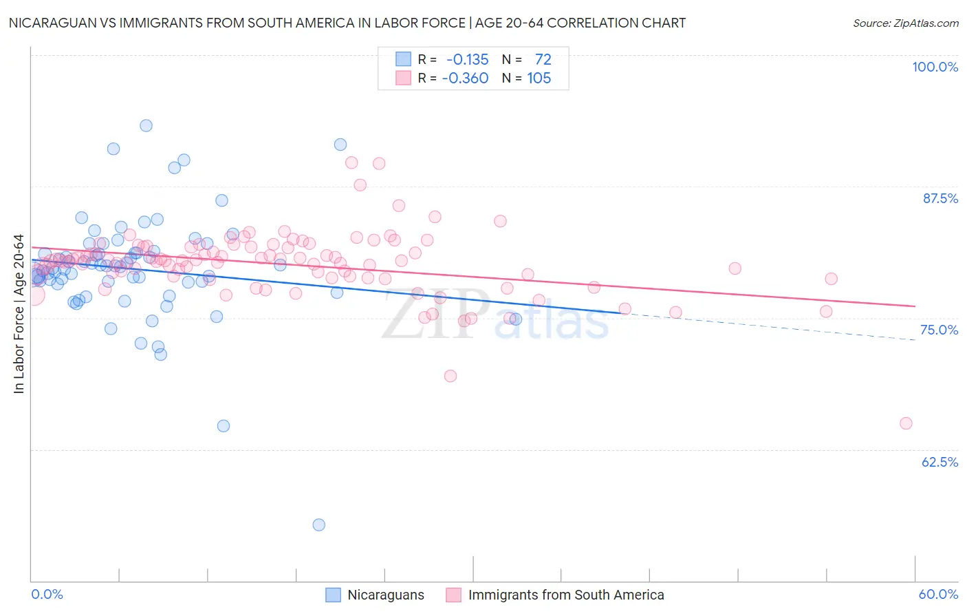 Nicaraguan vs Immigrants from South America In Labor Force | Age 20-64