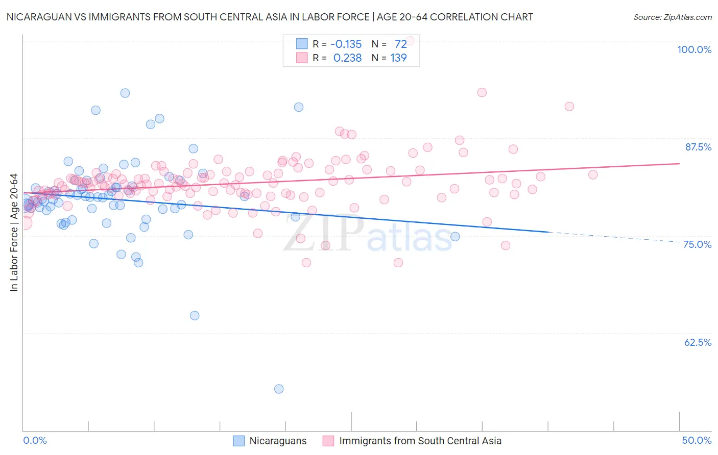 Nicaraguan vs Immigrants from South Central Asia In Labor Force | Age 20-64