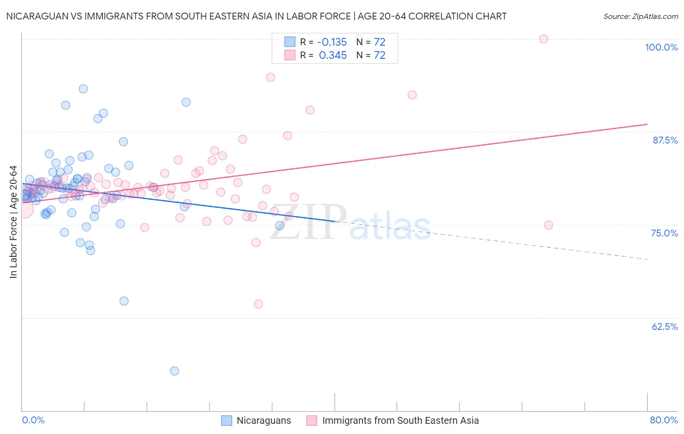 Nicaraguan vs Immigrants from South Eastern Asia In Labor Force | Age 20-64