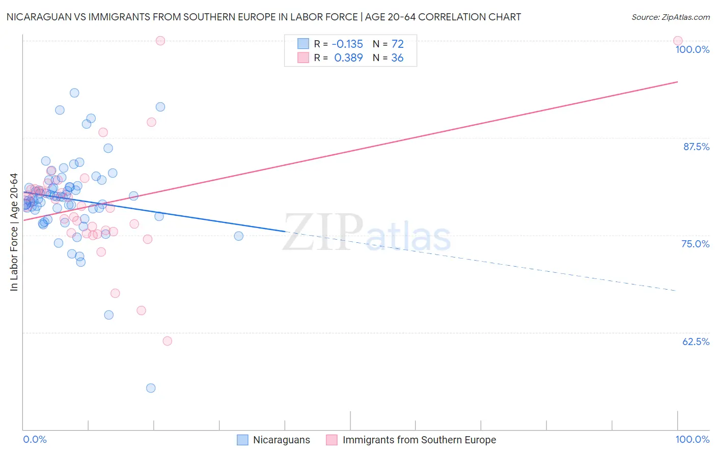 Nicaraguan vs Immigrants from Southern Europe In Labor Force | Age 20-64