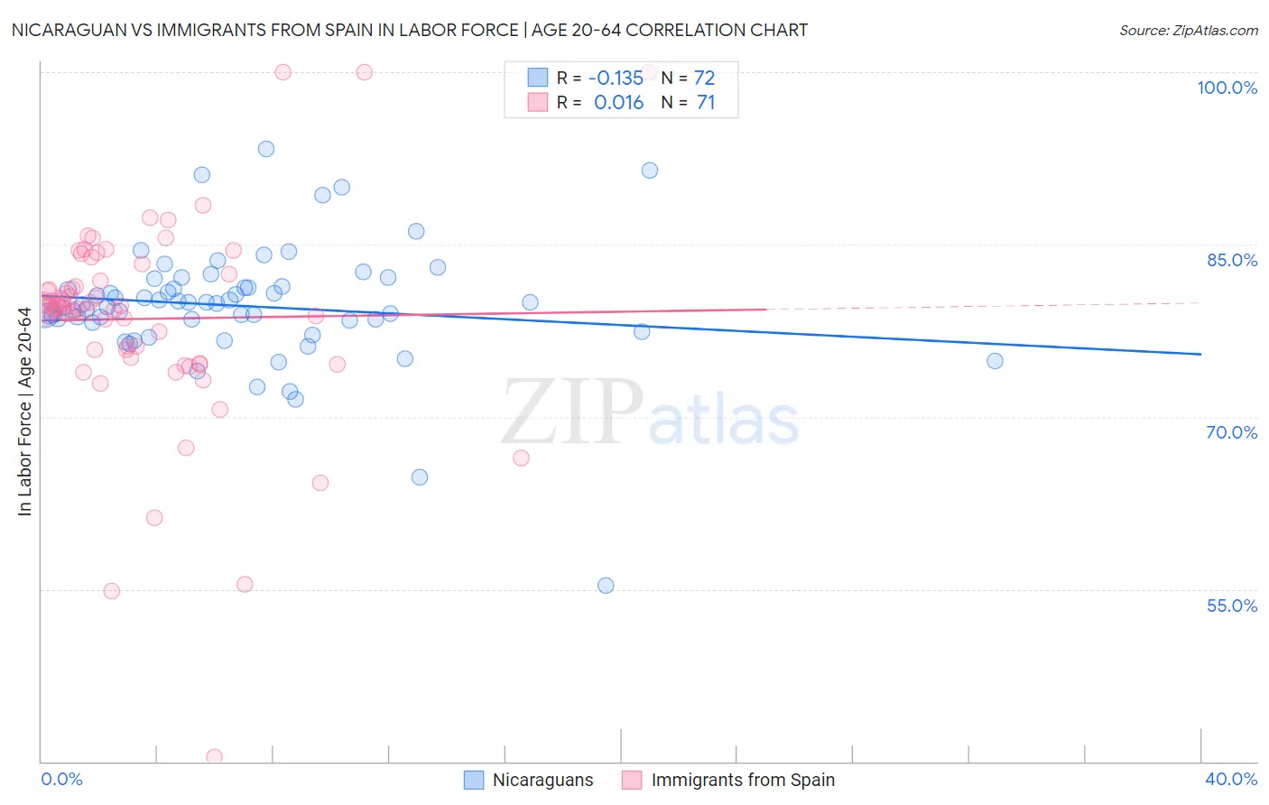 Nicaraguan vs Immigrants from Spain In Labor Force | Age 20-64