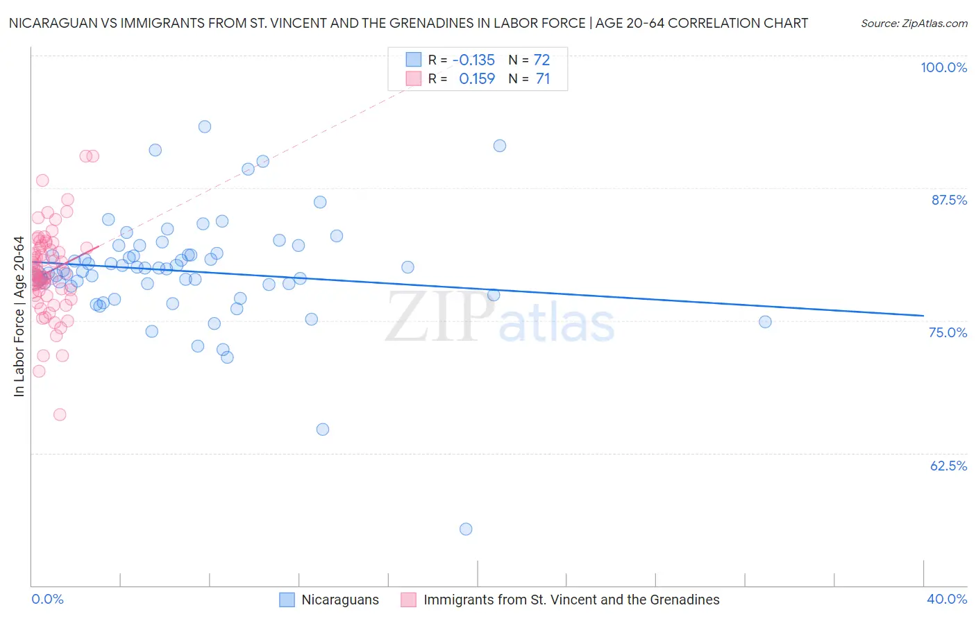 Nicaraguan vs Immigrants from St. Vincent and the Grenadines In Labor Force | Age 20-64