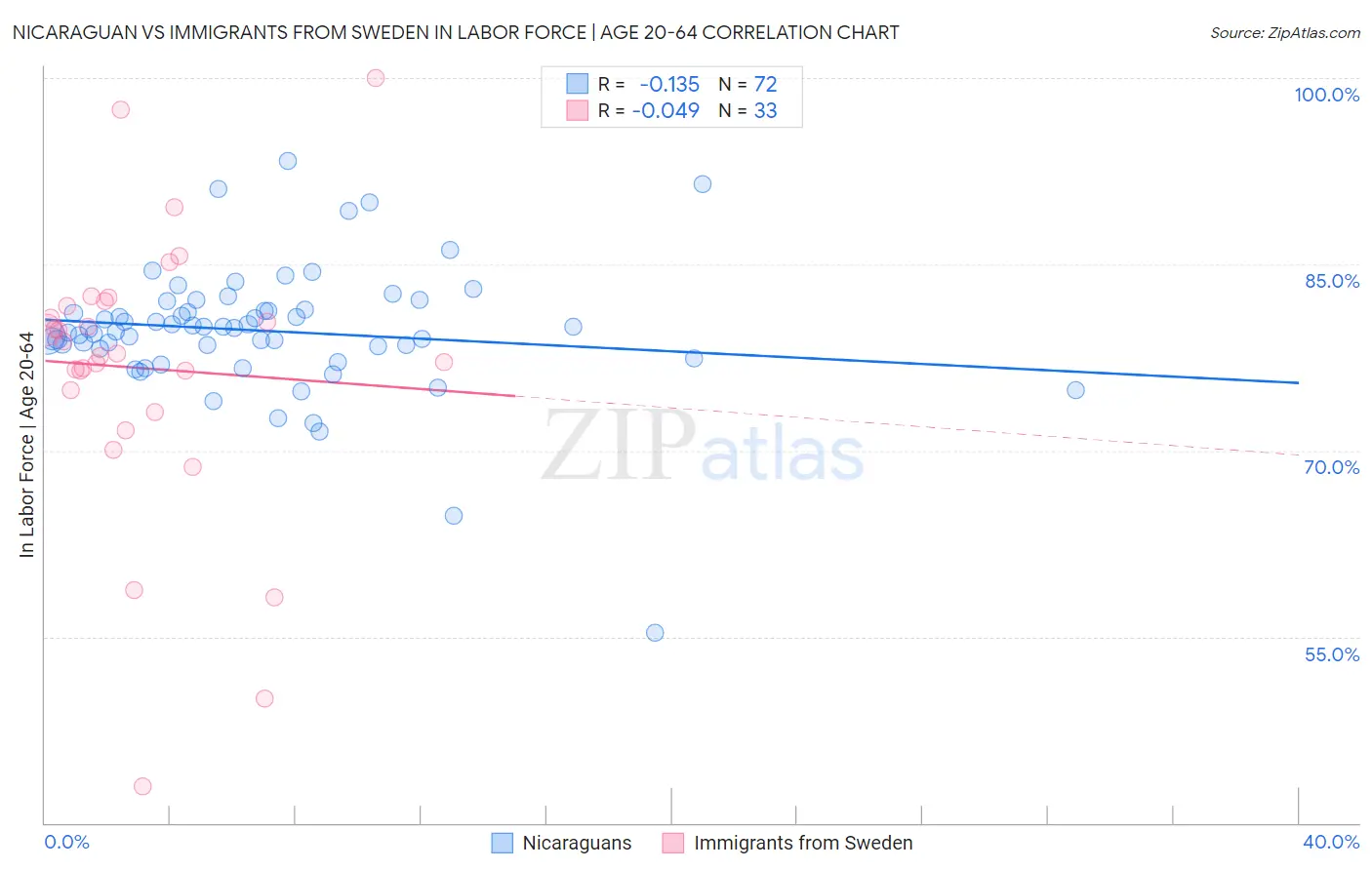 Nicaraguan vs Immigrants from Sweden In Labor Force | Age 20-64