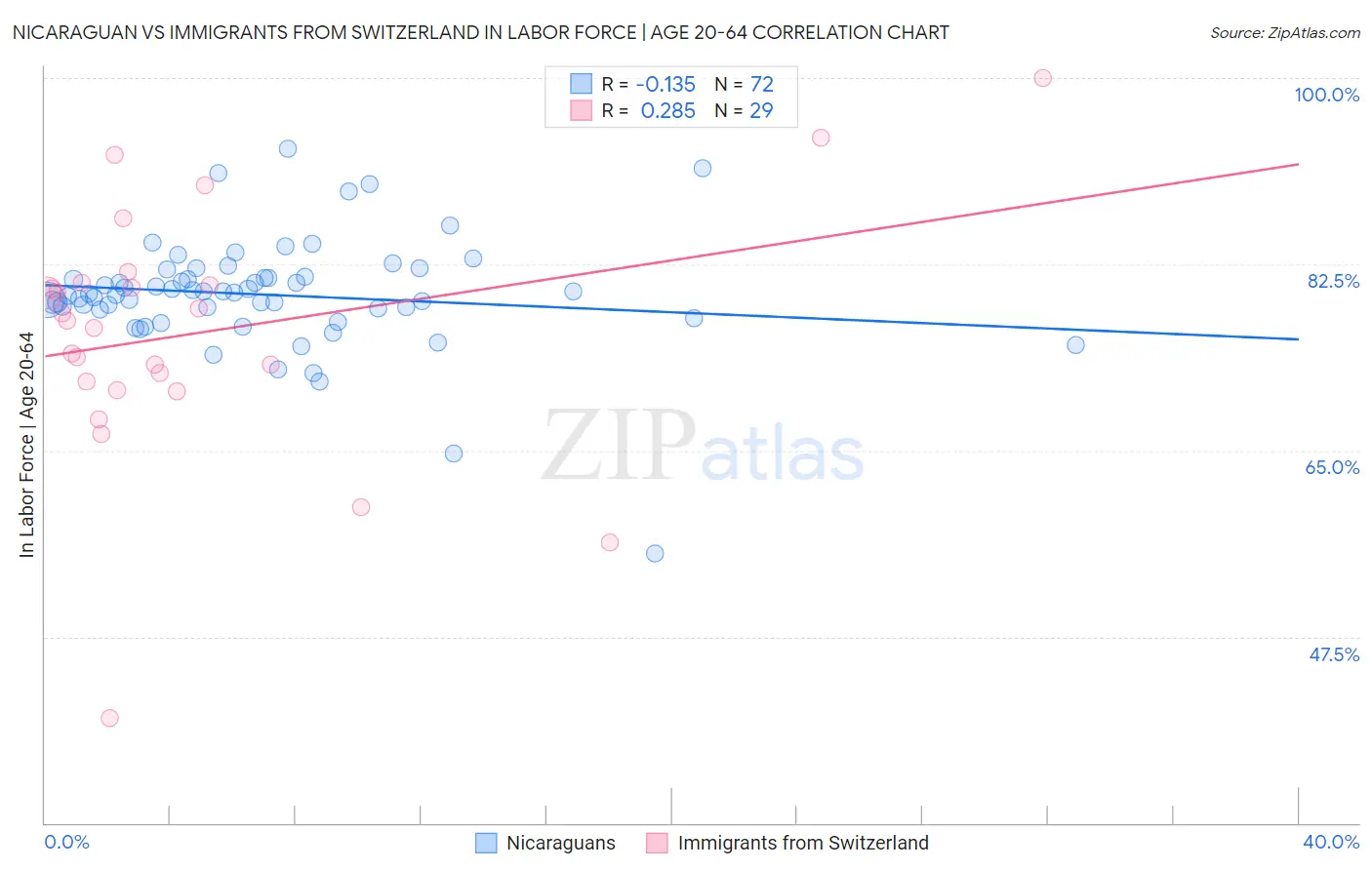 Nicaraguan vs Immigrants from Switzerland In Labor Force | Age 20-64