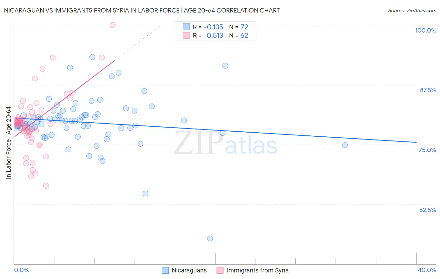 Nicaraguan vs Immigrants from Syria In Labor Force | Age 20-64