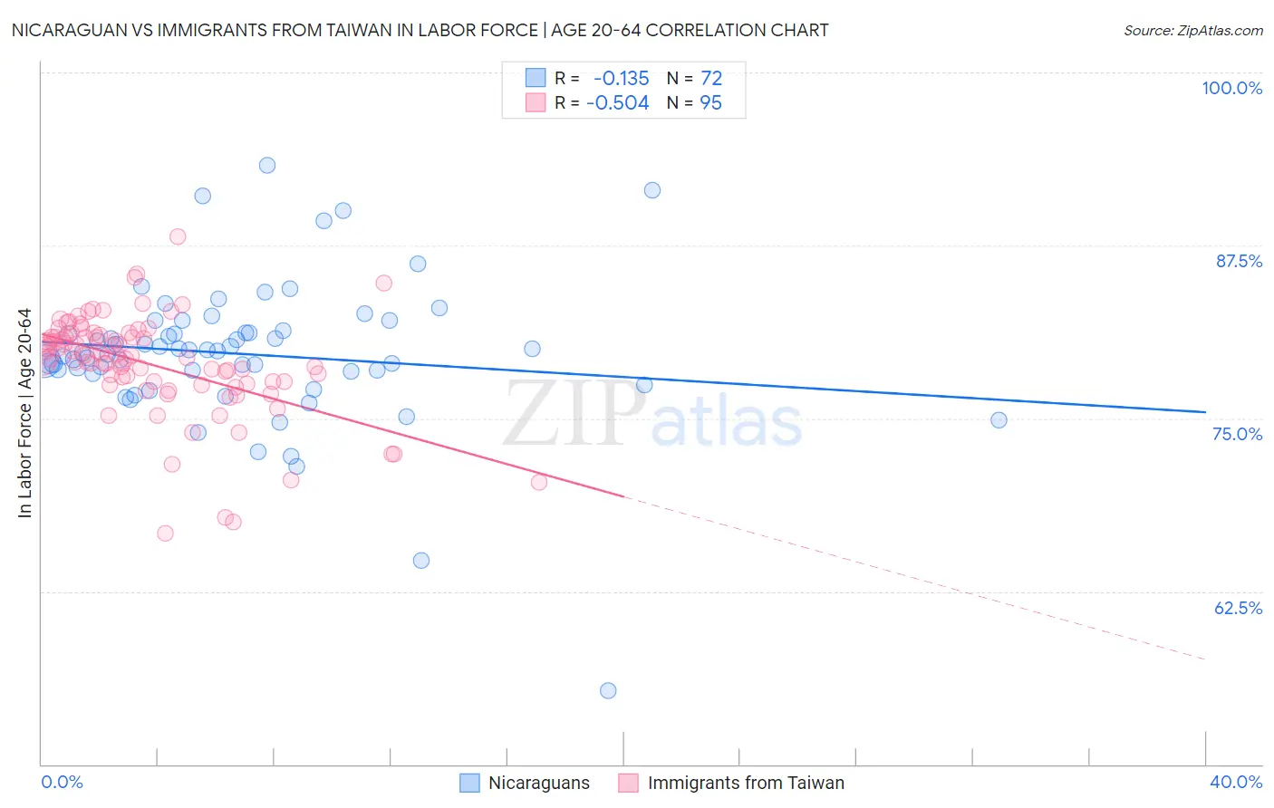 Nicaraguan vs Immigrants from Taiwan In Labor Force | Age 20-64