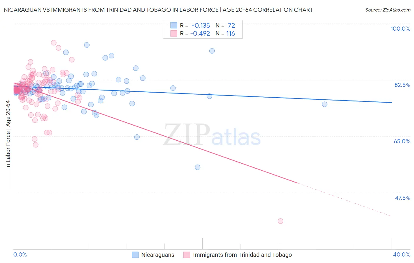 Nicaraguan vs Immigrants from Trinidad and Tobago In Labor Force | Age 20-64