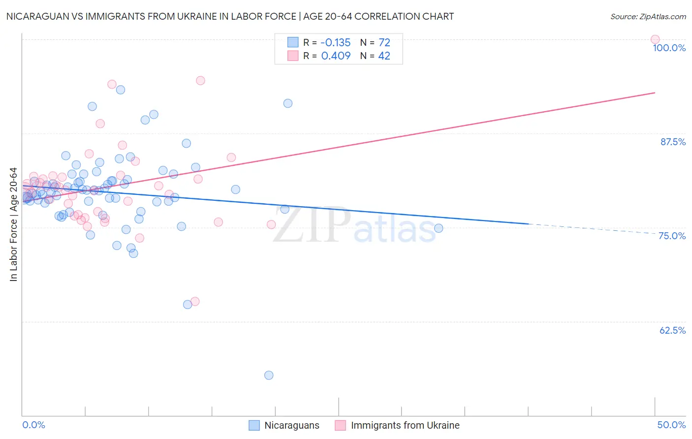 Nicaraguan vs Immigrants from Ukraine In Labor Force | Age 20-64