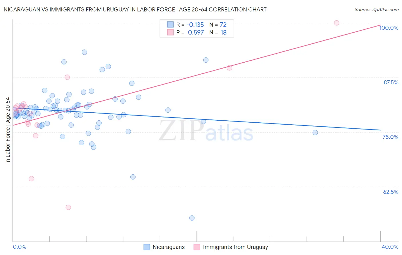 Nicaraguan vs Immigrants from Uruguay In Labor Force | Age 20-64