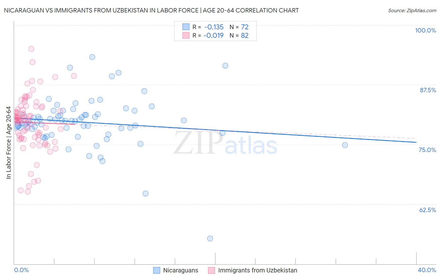 Nicaraguan vs Immigrants from Uzbekistan In Labor Force | Age 20-64