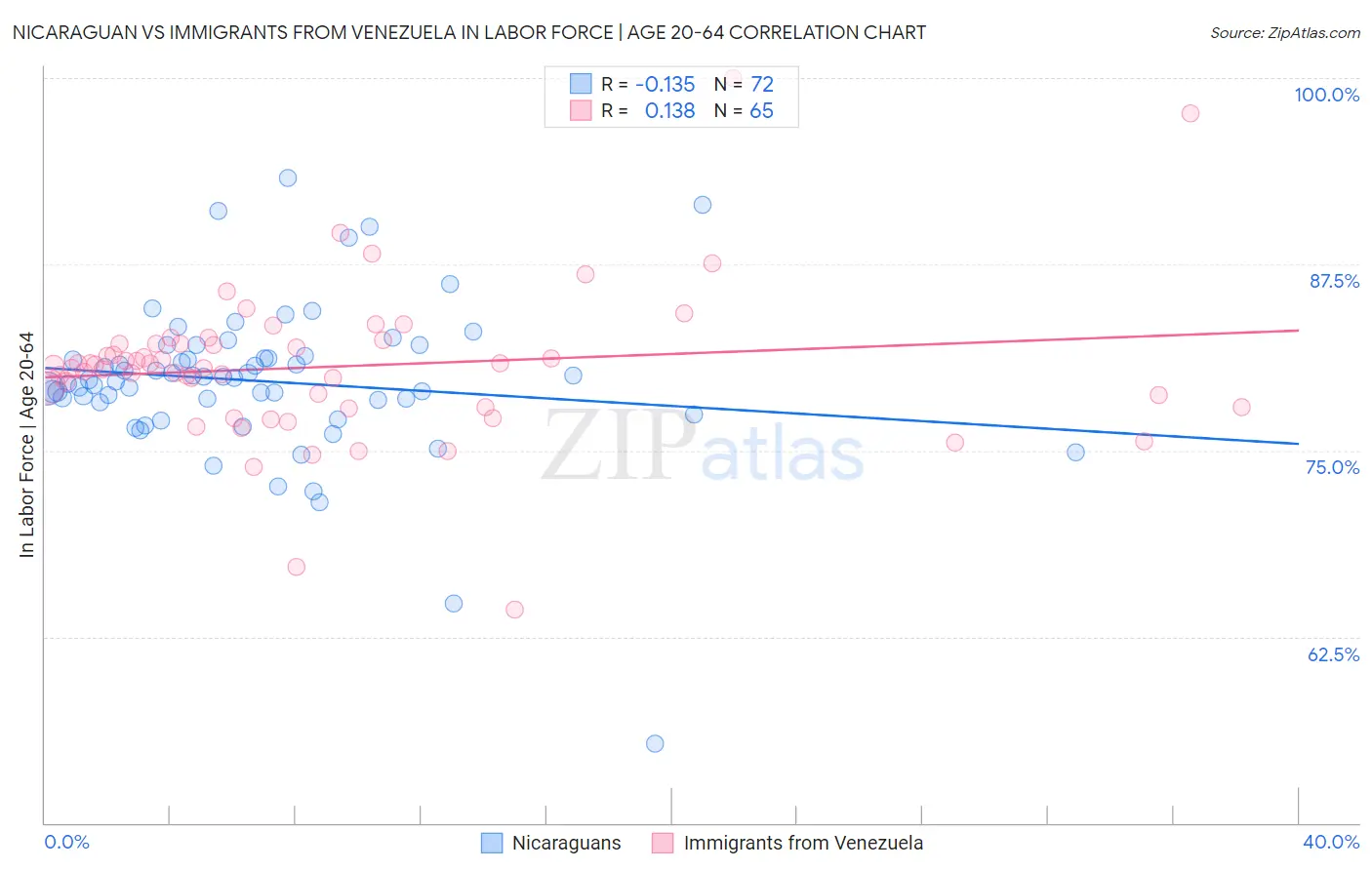 Nicaraguan vs Immigrants from Venezuela In Labor Force | Age 20-64