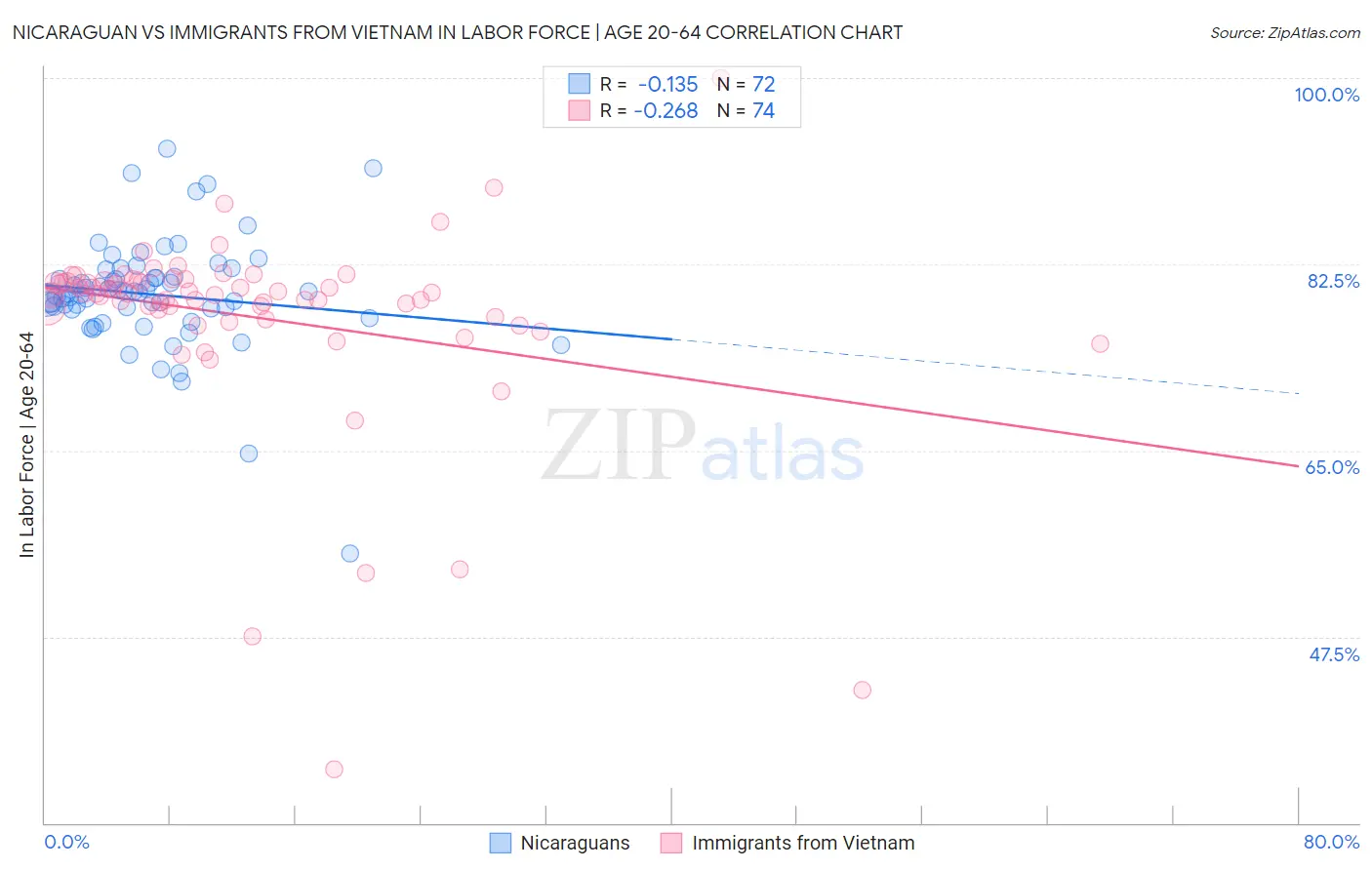 Nicaraguan vs Immigrants from Vietnam In Labor Force | Age 20-64