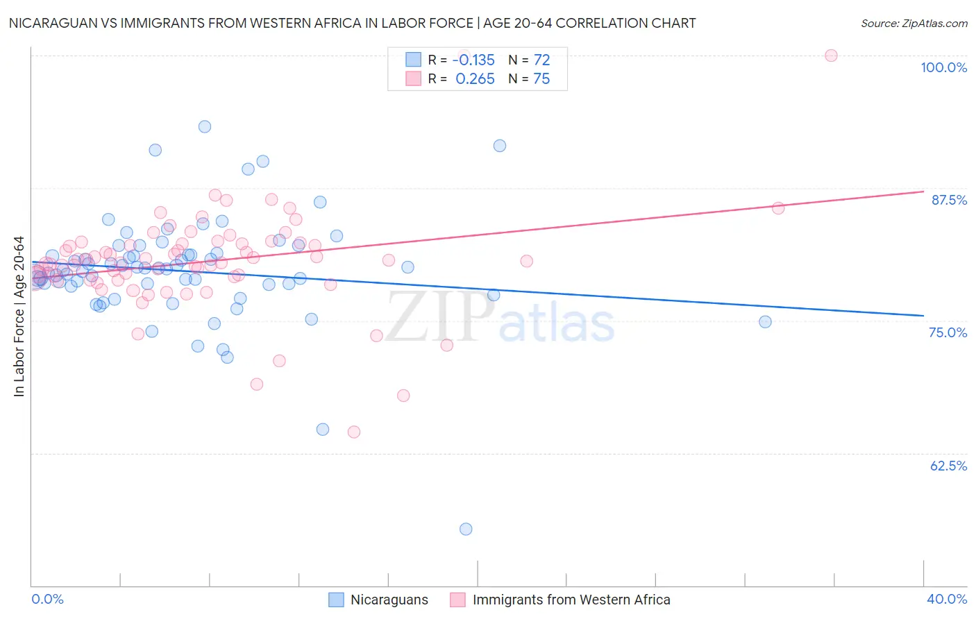 Nicaraguan vs Immigrants from Western Africa In Labor Force | Age 20-64