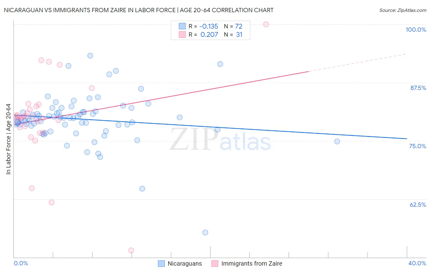 Nicaraguan vs Immigrants from Zaire In Labor Force | Age 20-64