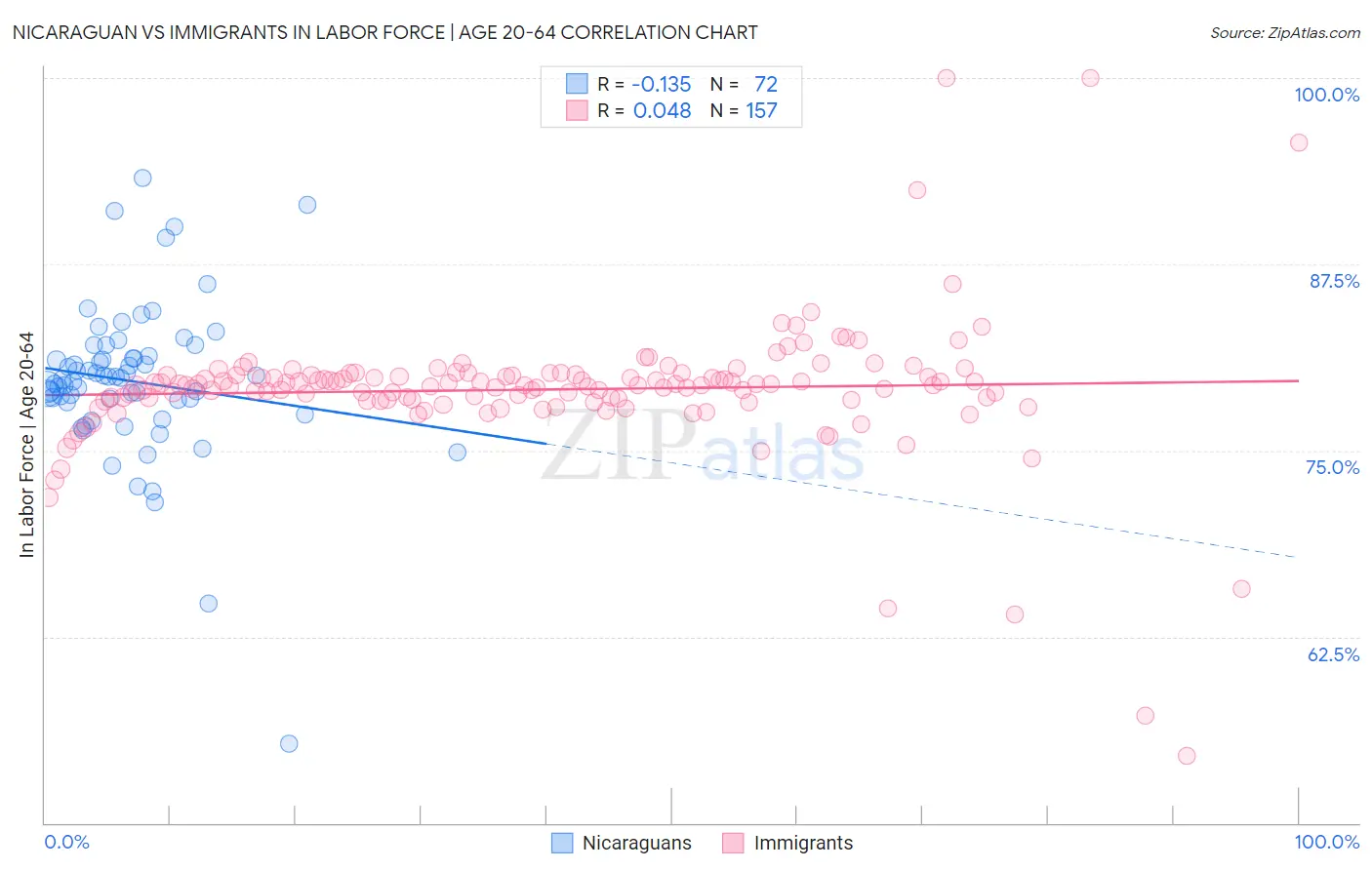 Nicaraguan vs Immigrants In Labor Force | Age 20-64