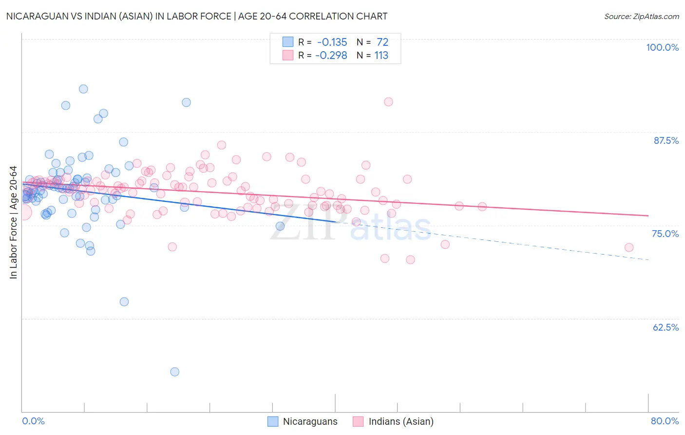 Nicaraguan vs Indian (Asian) In Labor Force | Age 20-64