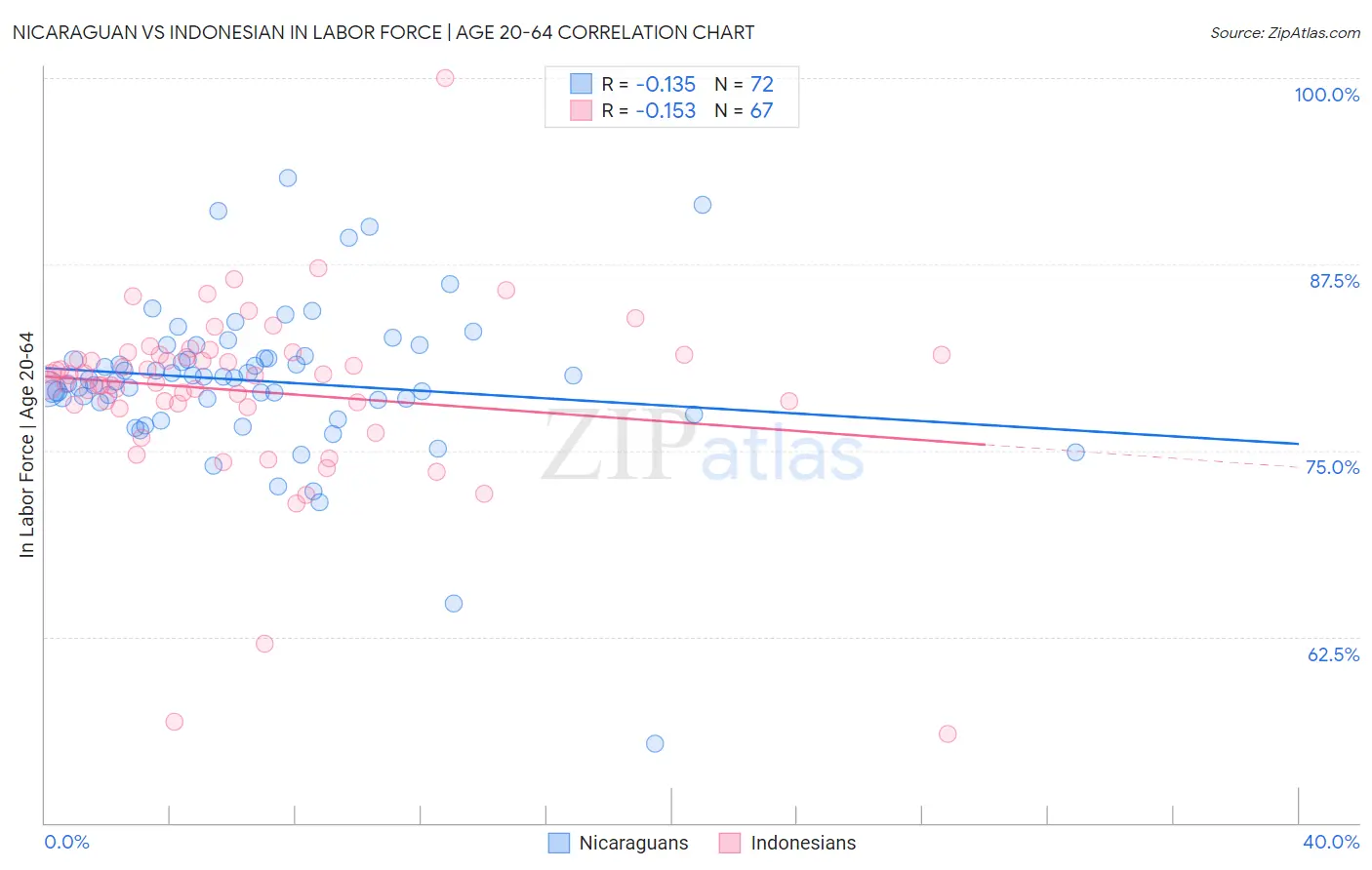 Nicaraguan vs Indonesian In Labor Force | Age 20-64