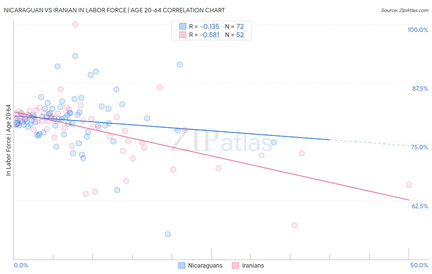 Nicaraguan vs Iranian In Labor Force | Age 20-64