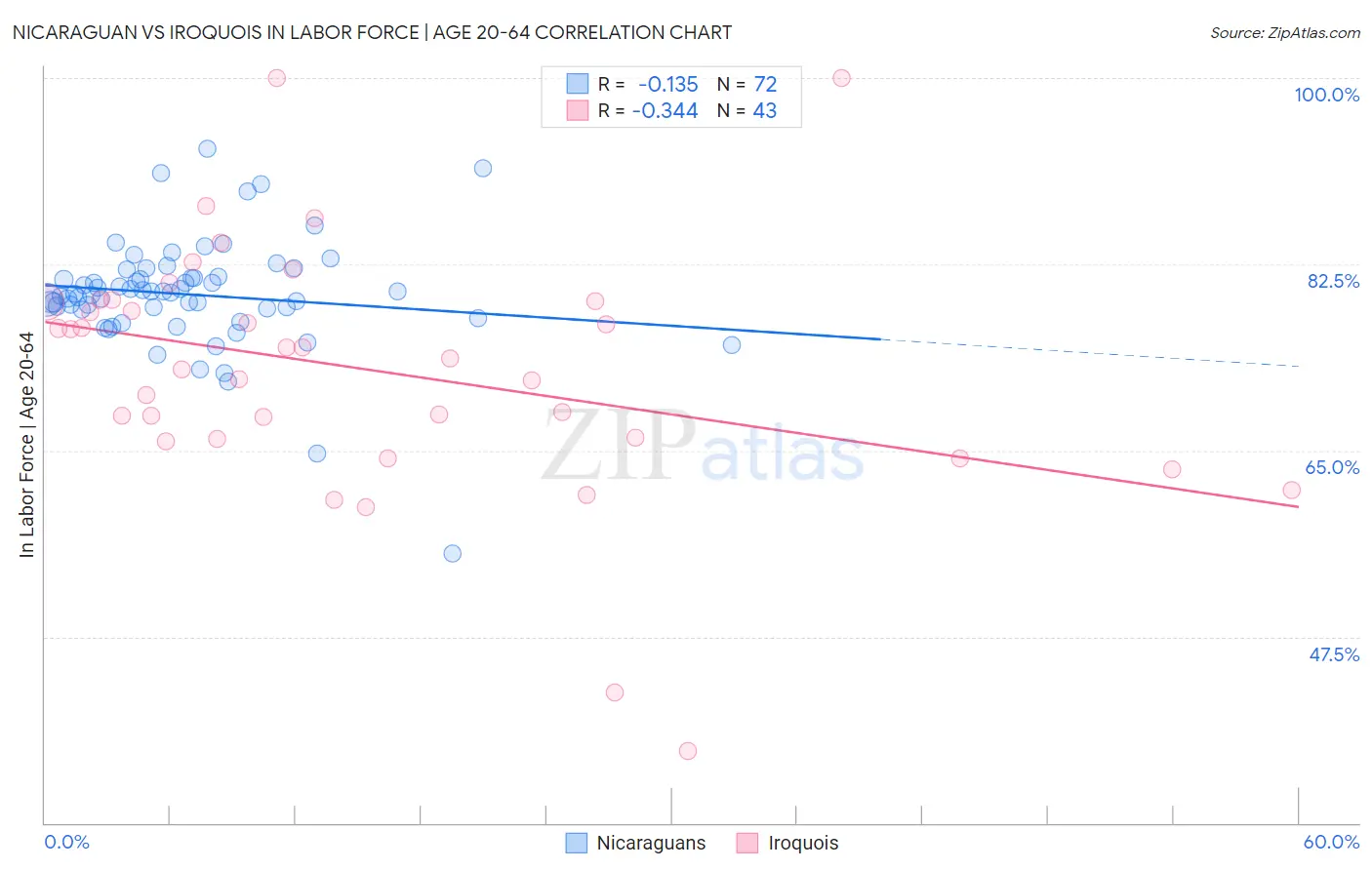 Nicaraguan vs Iroquois In Labor Force | Age 20-64