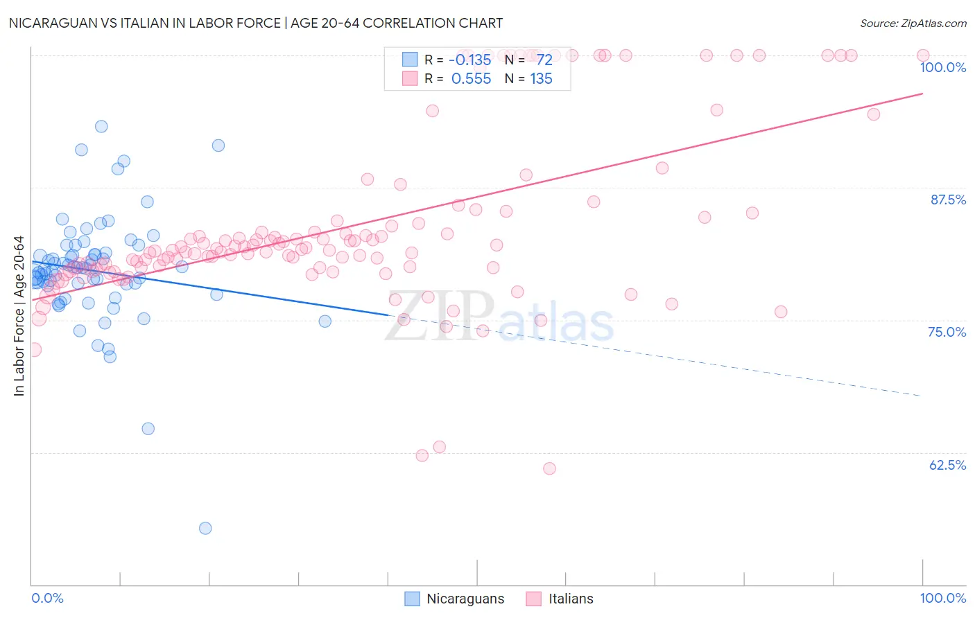 Nicaraguan vs Italian In Labor Force | Age 20-64